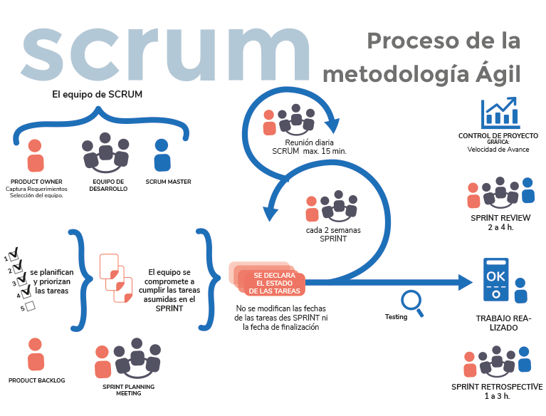 Qué es la metodología Scrum